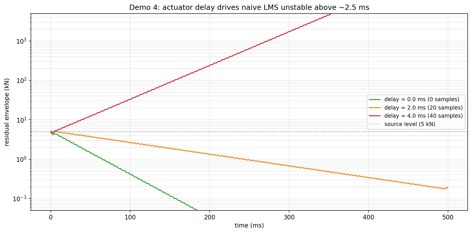 Actuator delay instability