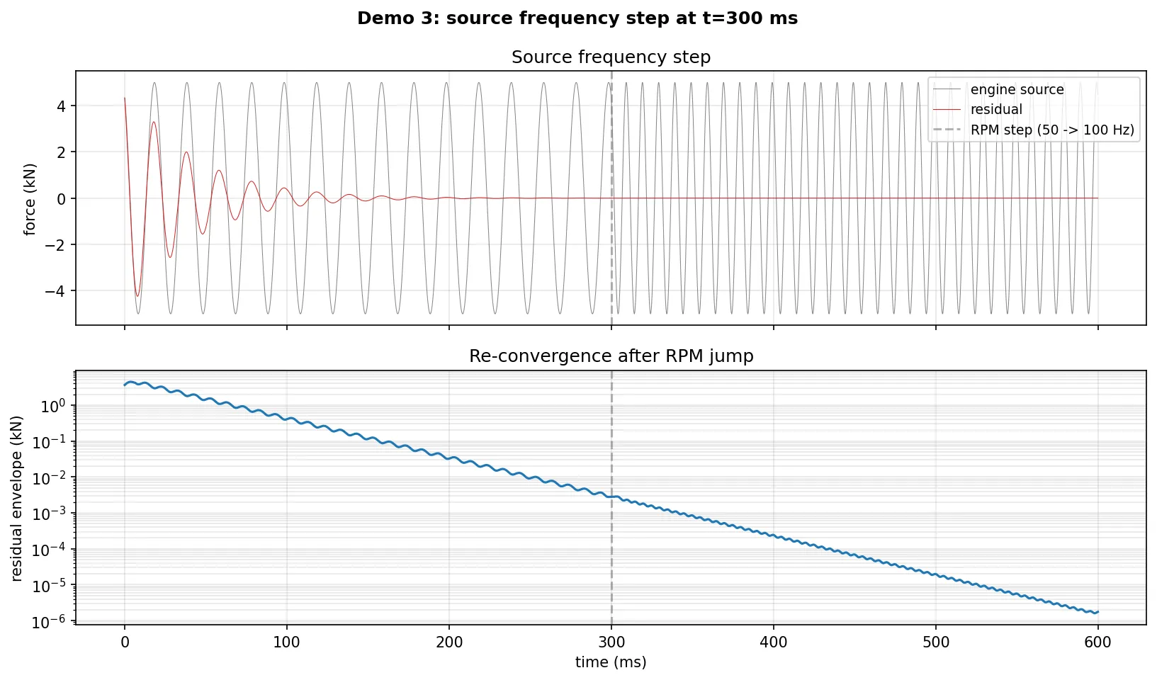 Source frequency step