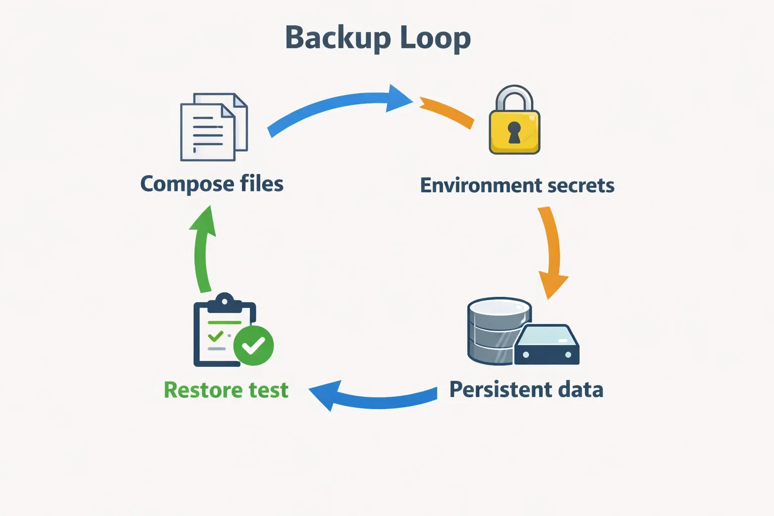 The self-hosting backup loop: compose files, environment secrets, persistent data, and restore tests