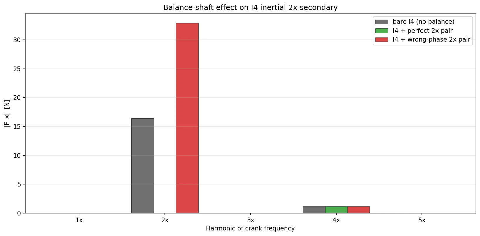 Balance-shaft demonstration
