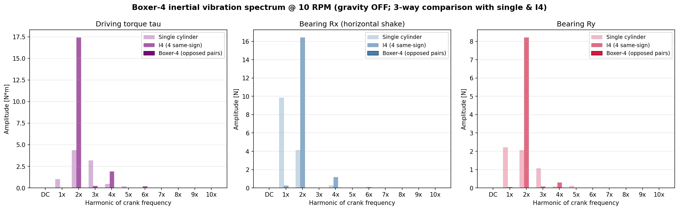 Boxer-4 spectrum vs single-cylinder vs I4