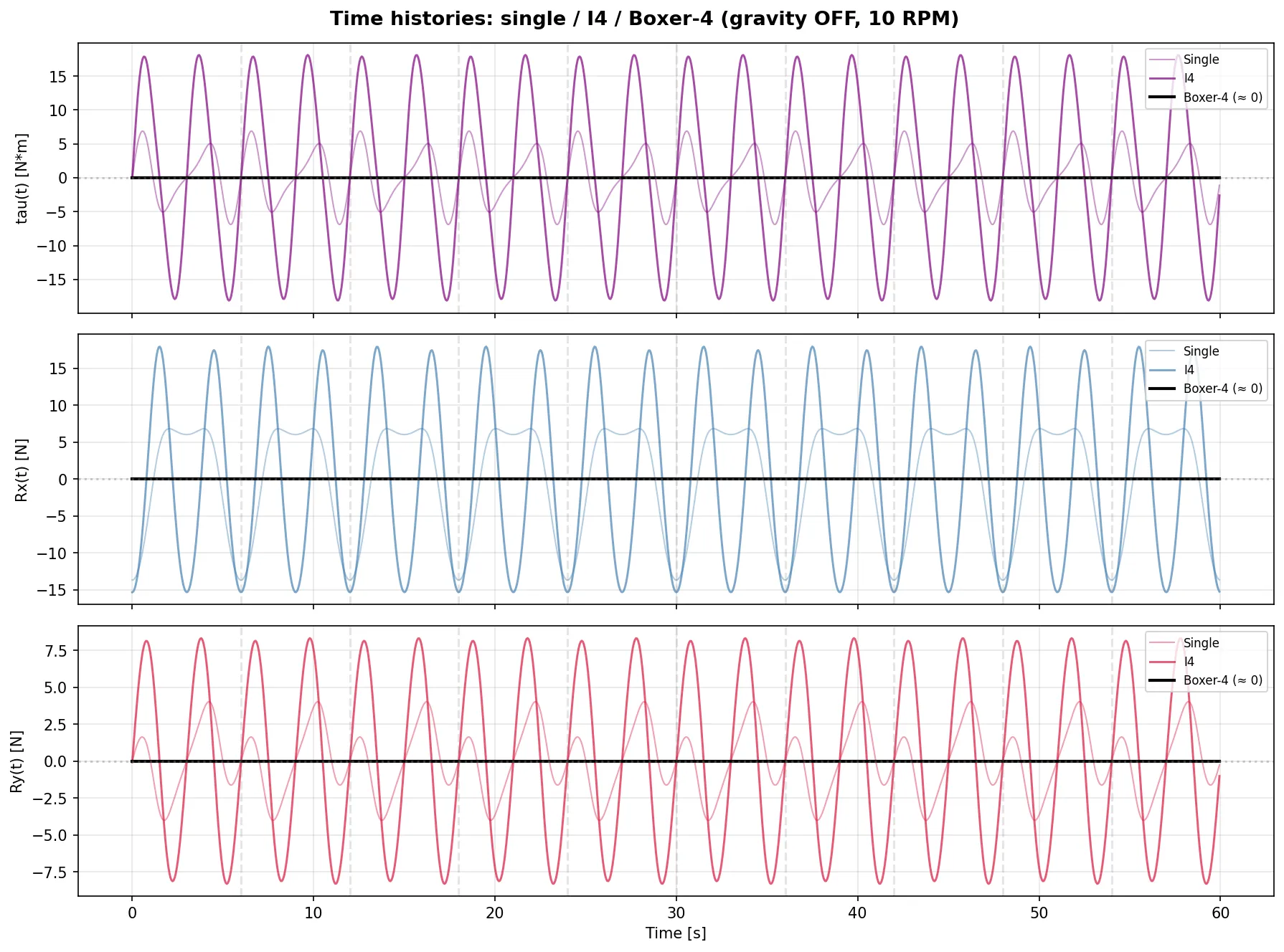 Time histories of single, I4, and boxer-4