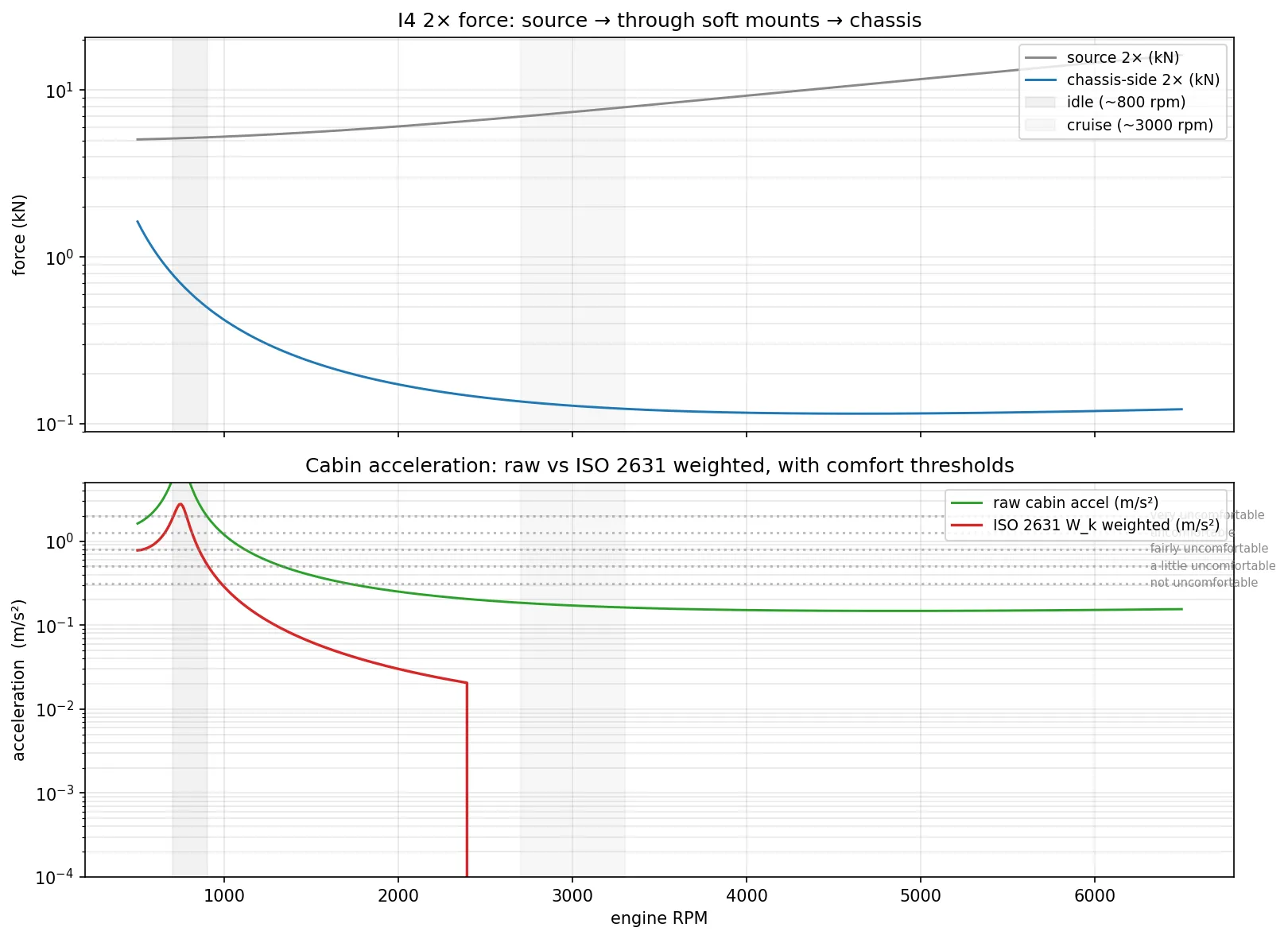 Full chain: source → chassis → cabin acceleration