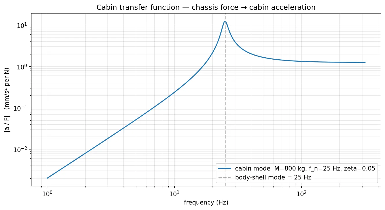 Cabin transfer function