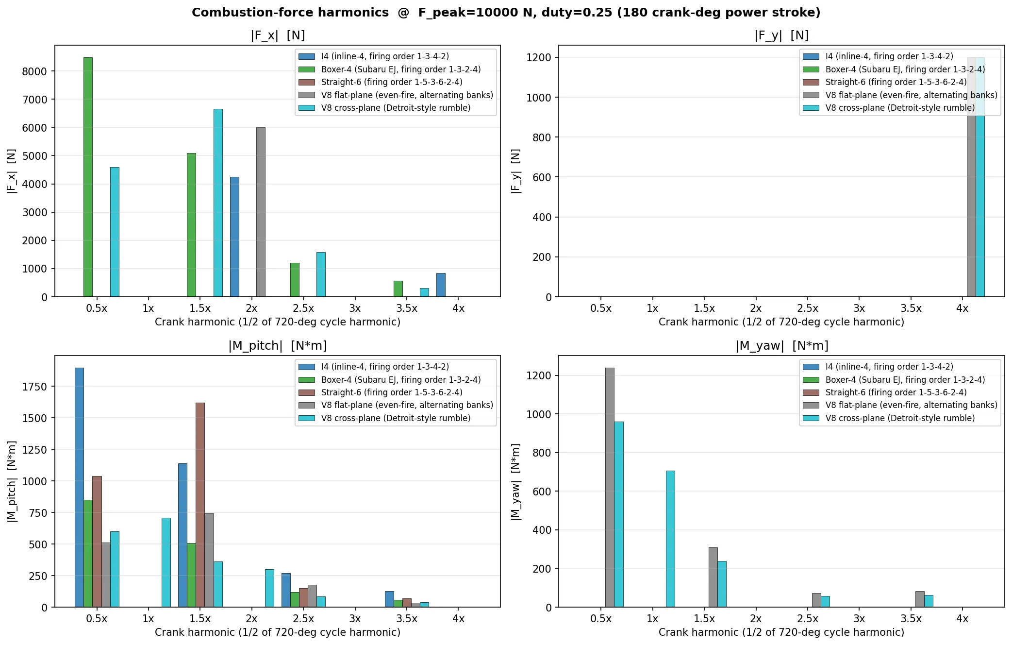 Combustion comparison across engines