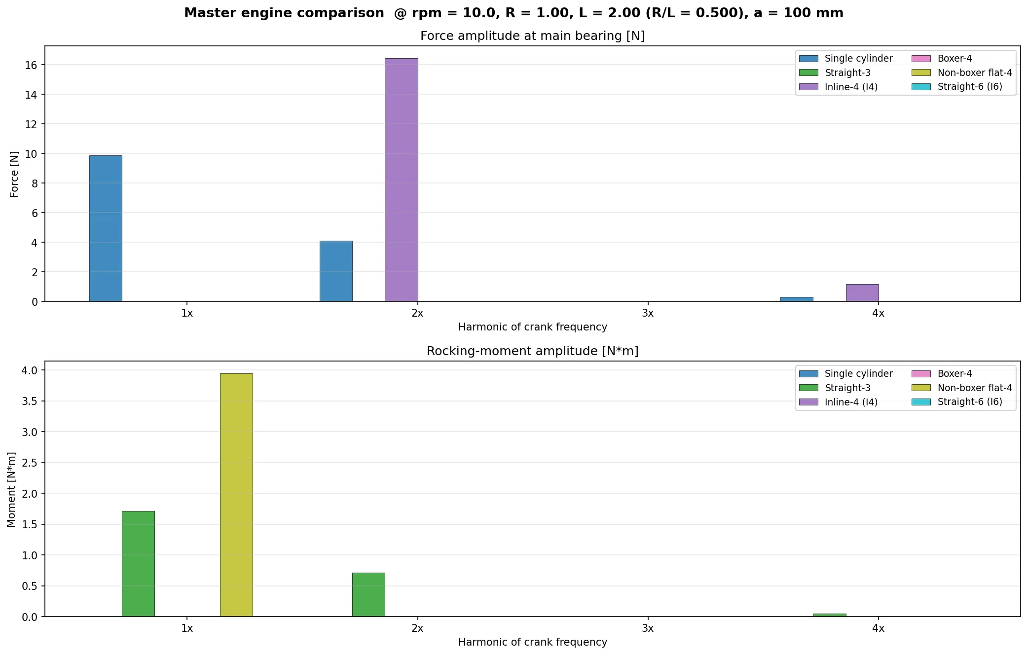 Master engine comparison bar chart