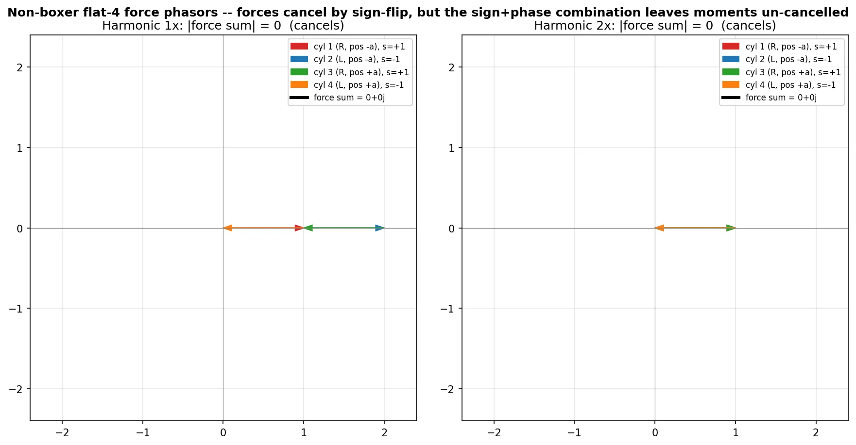 Flat-4 phasor diagrams