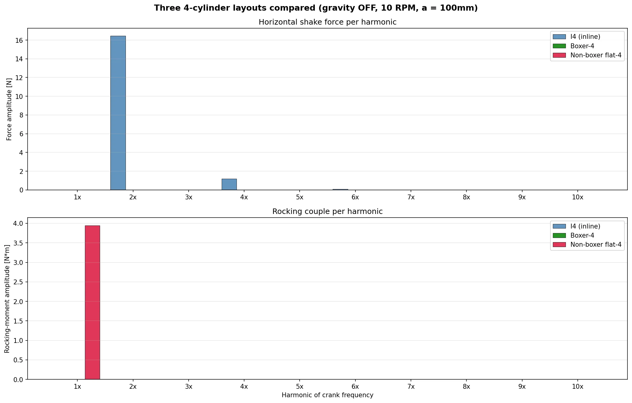 Three 4-cylinder layouts compared