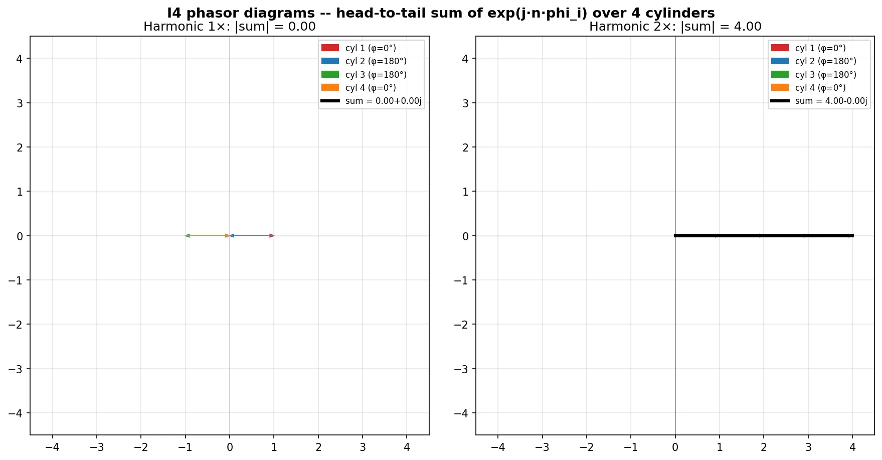 I4 phasor diagrams at 1× and 2×
