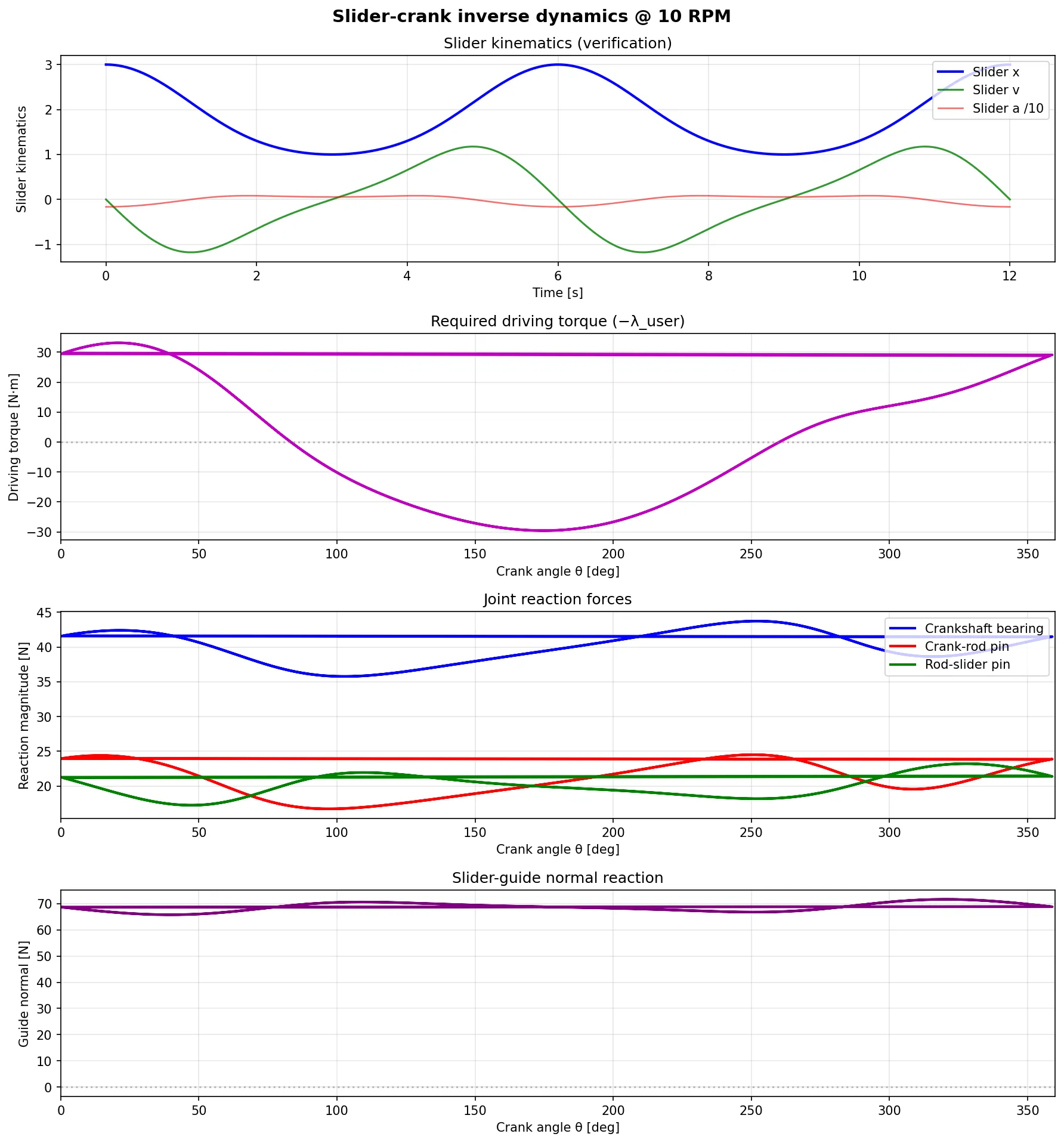Inverse-dynamics overview, gravity ON