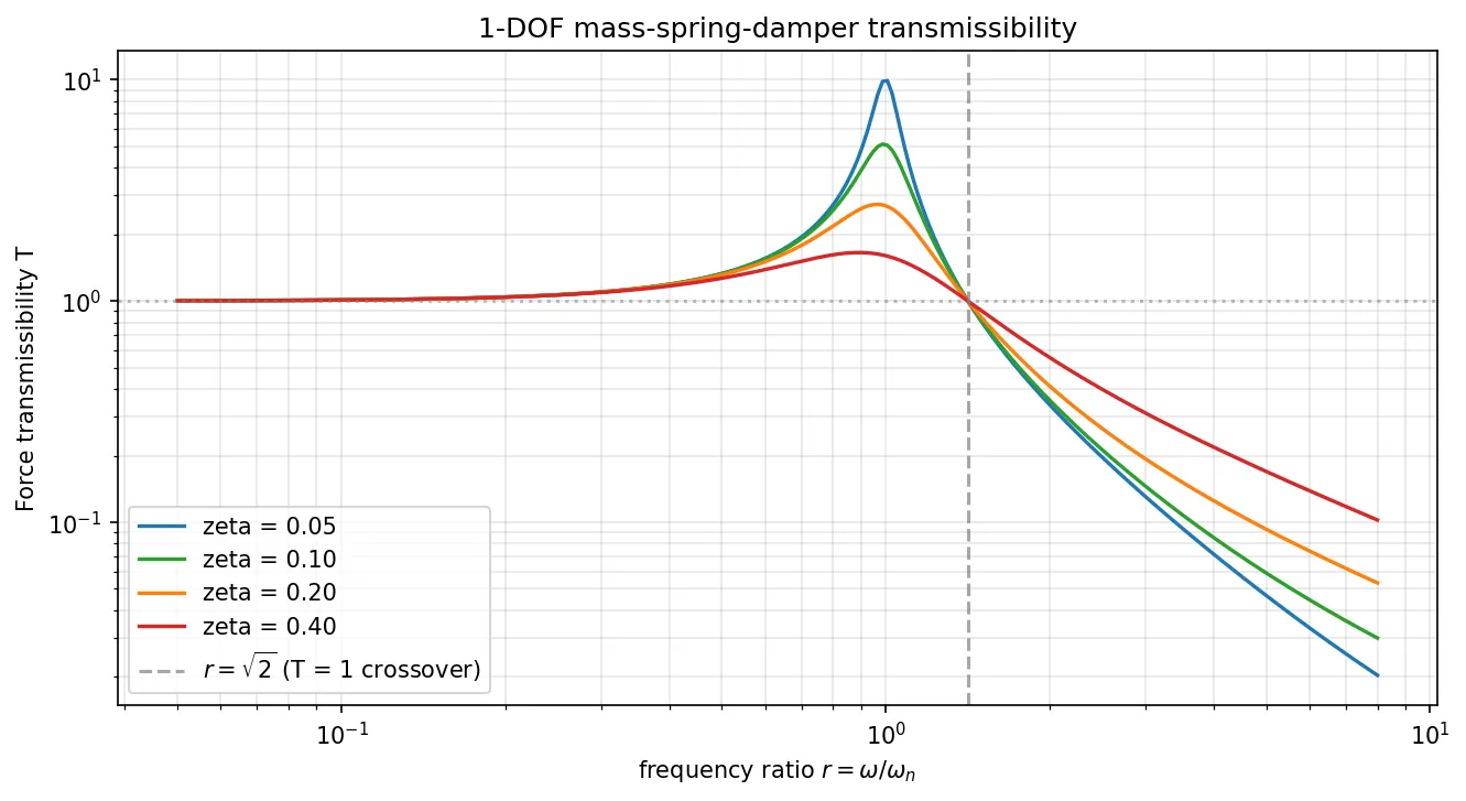1-DOF transmissibility curves