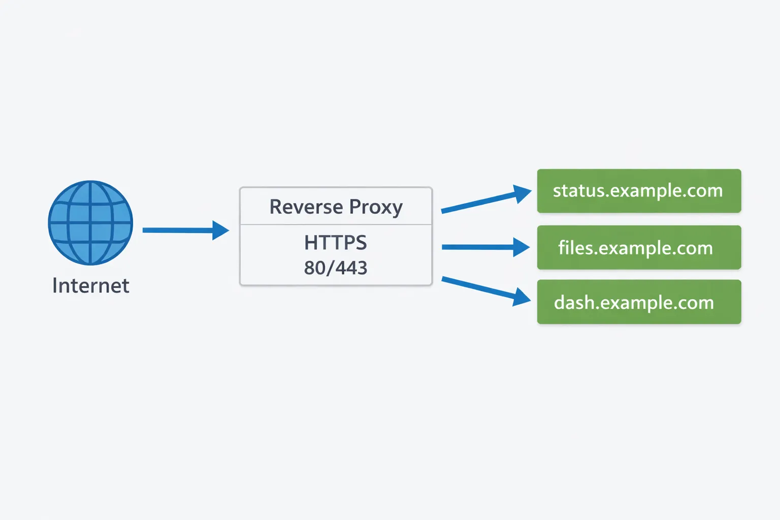 Reverse proxy routing internet requests through HTTPS on ports 80 and 443 to internal services