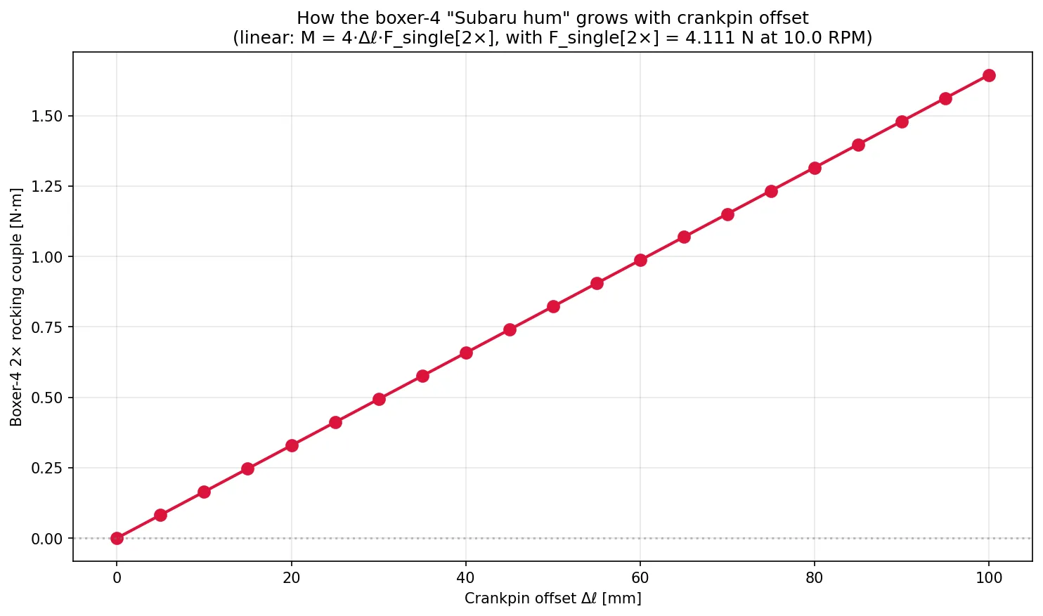 Boxer-4 2× moment vs crankpin offset