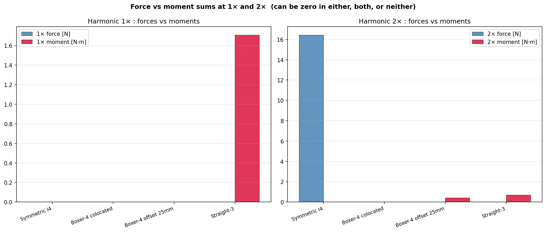 Force vs moment per harmonic per engine