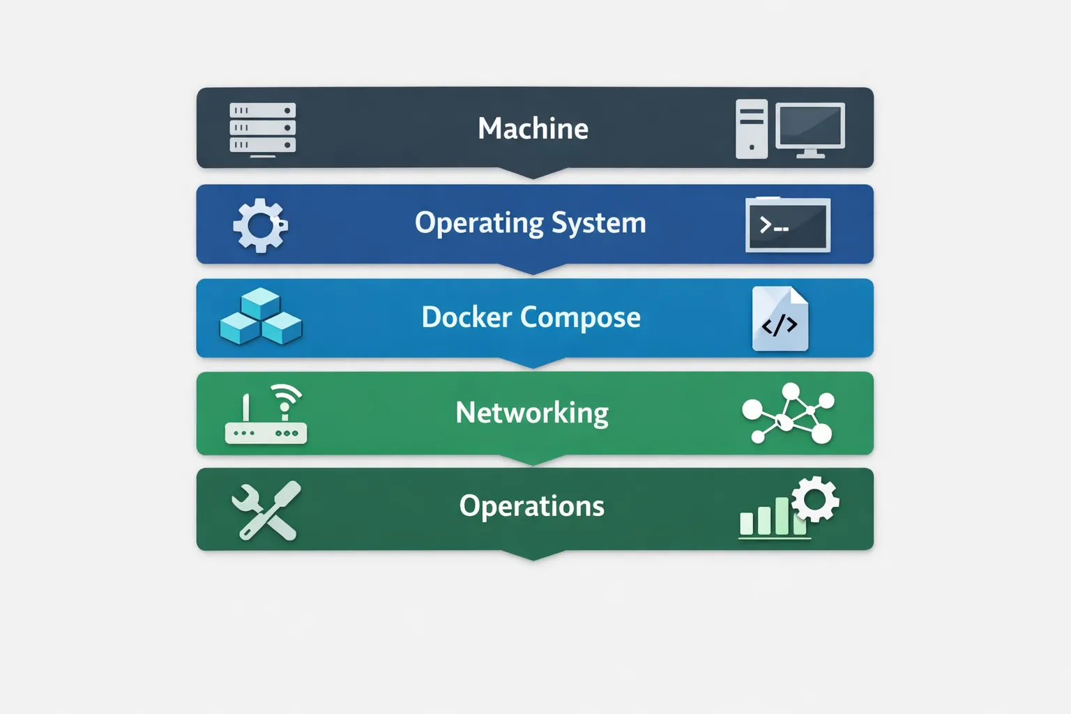 The five self-hosting layers: machine, operating system, Docker Compose, networking, and operations