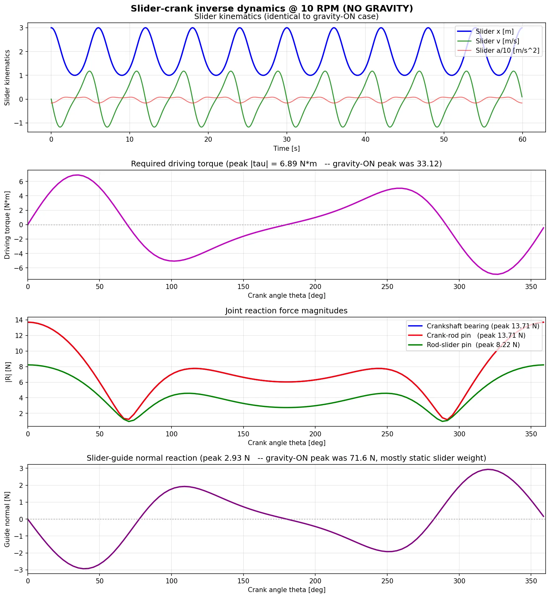 Forces vs crank angle, gravity OFF