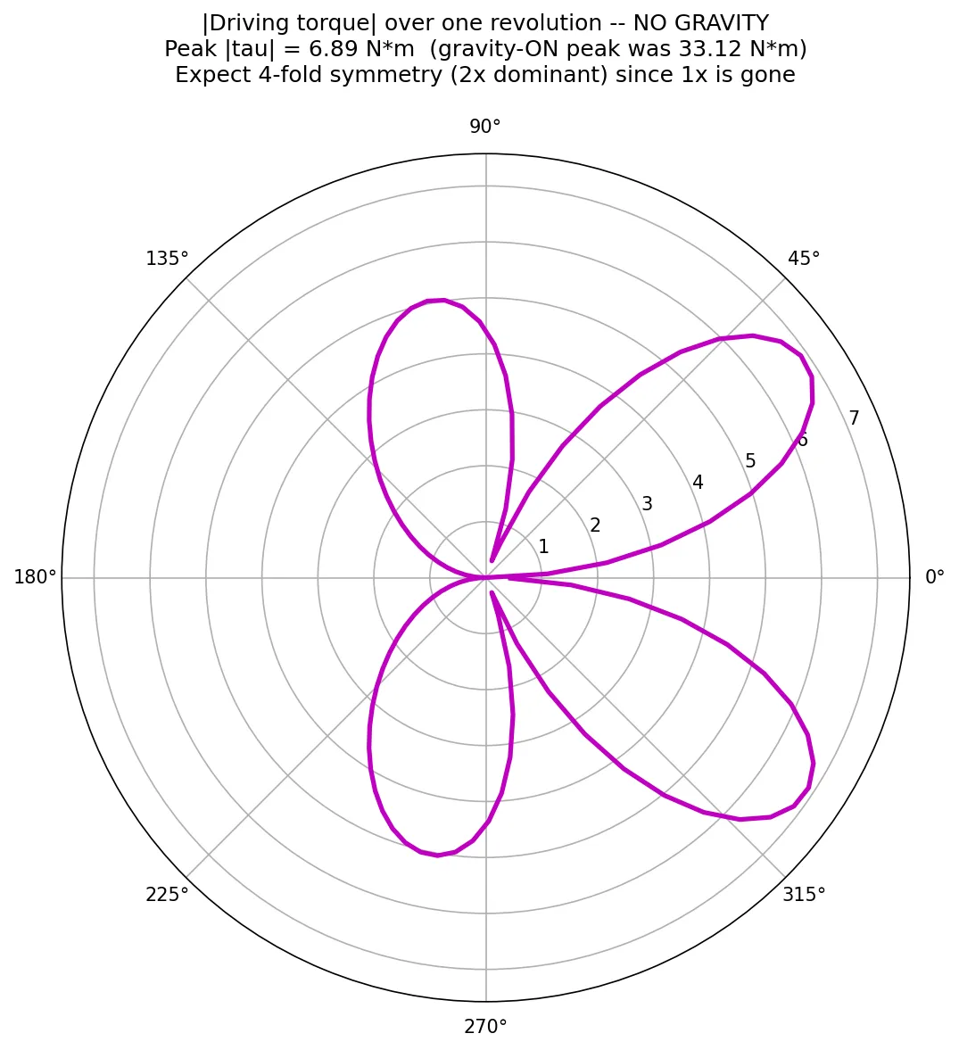 Polar torque, gravity OFF