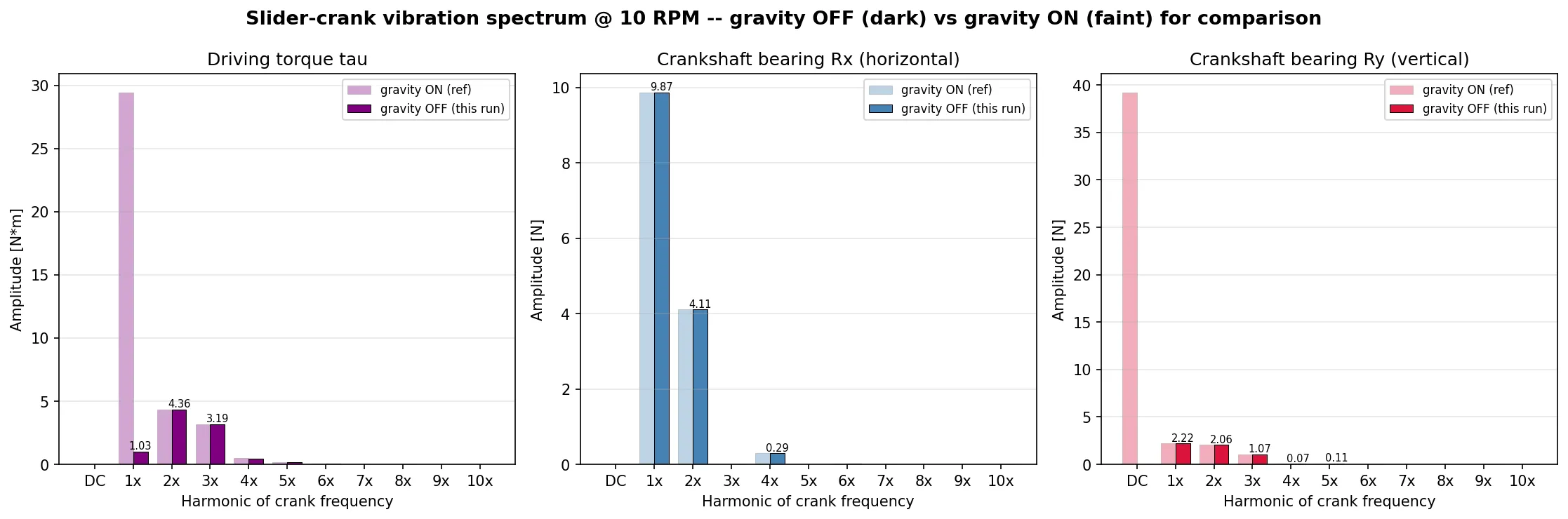 Gravity-OFF spectrum side-by-side